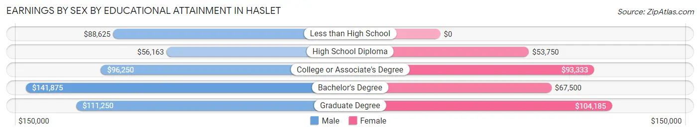 Earnings by Sex by Educational Attainment in Haslet