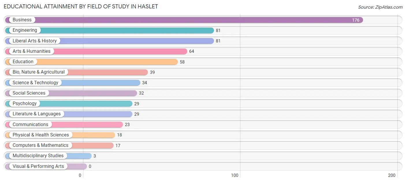 Educational Attainment by Field of Study in Haslet