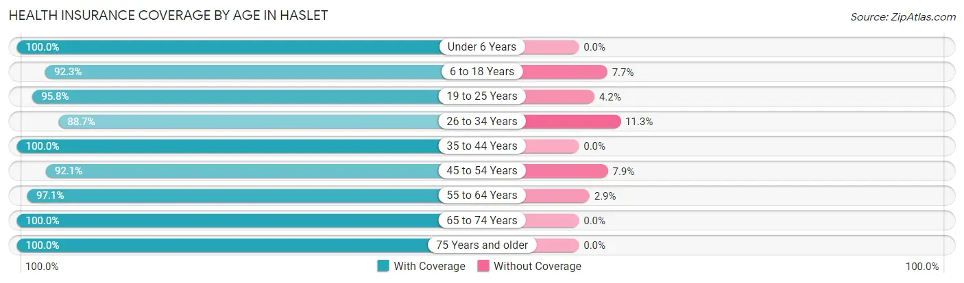 Health Insurance Coverage by Age in Haslet