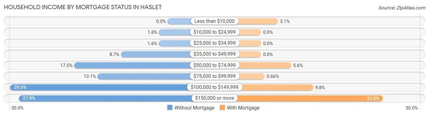 Household Income by Mortgage Status in Haslet