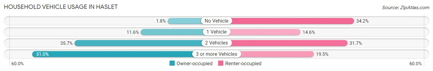 Household Vehicle Usage in Haslet