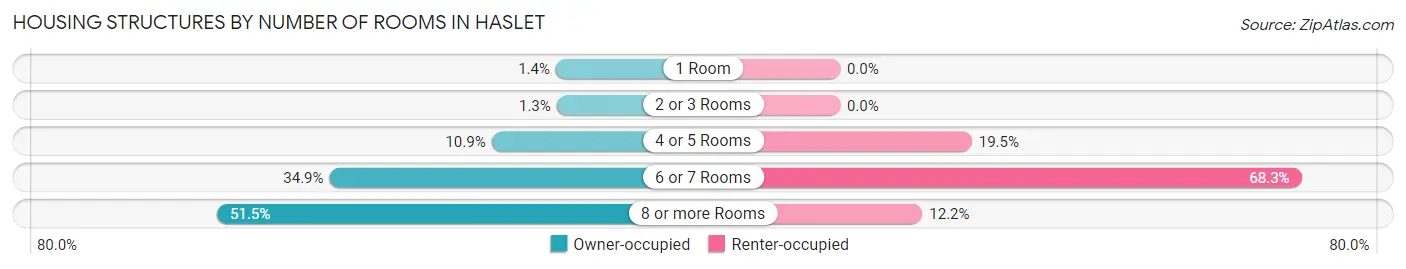 Housing Structures by Number of Rooms in Haslet