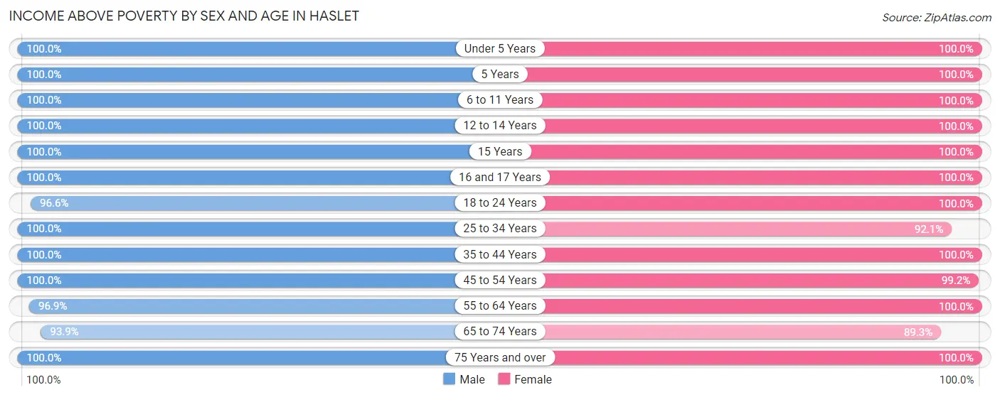 Income Above Poverty by Sex and Age in Haslet