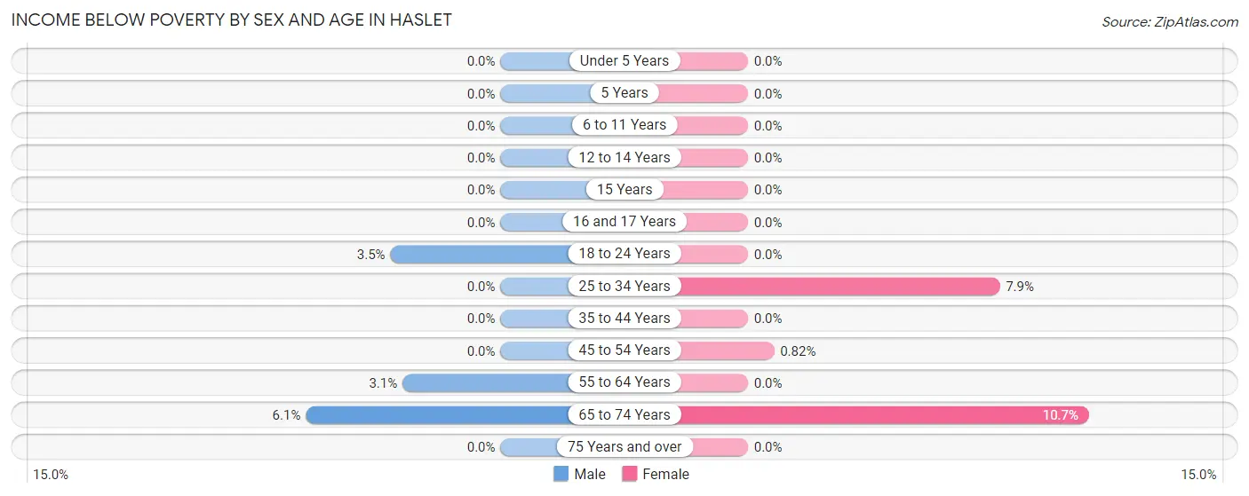 Income Below Poverty by Sex and Age in Haslet