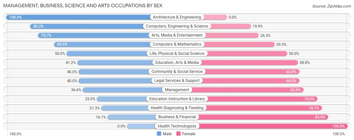 Management, Business, Science and Arts Occupations by Sex in Haslet