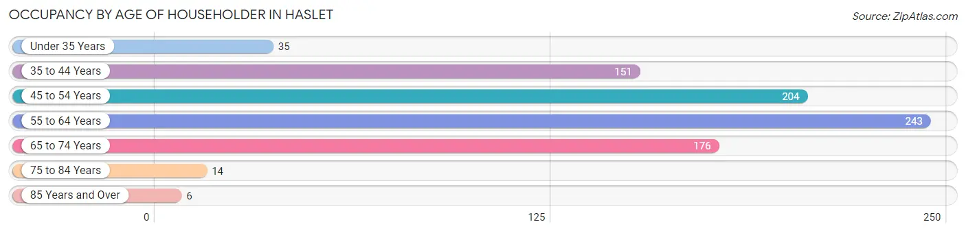 Occupancy by Age of Householder in Haslet