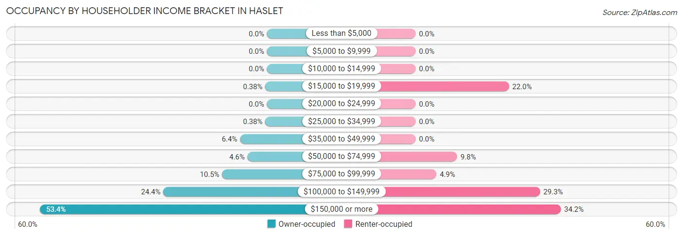 Occupancy by Householder Income Bracket in Haslet