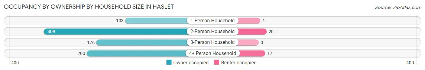 Occupancy by Ownership by Household Size in Haslet