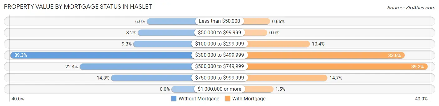 Property Value by Mortgage Status in Haslet