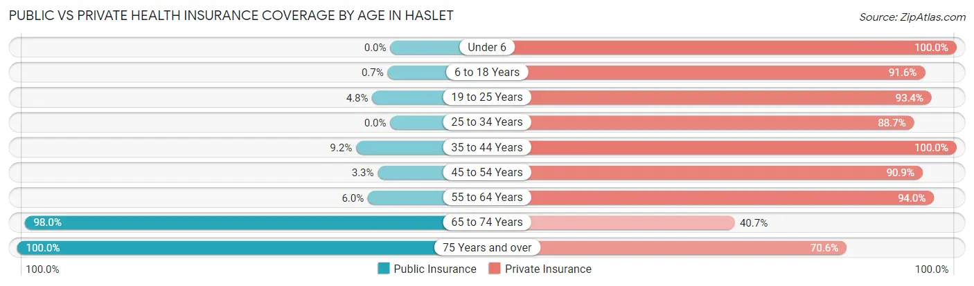Public vs Private Health Insurance Coverage by Age in Haslet
