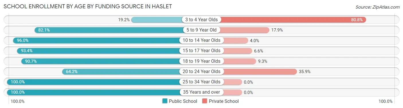 School Enrollment by Age by Funding Source in Haslet