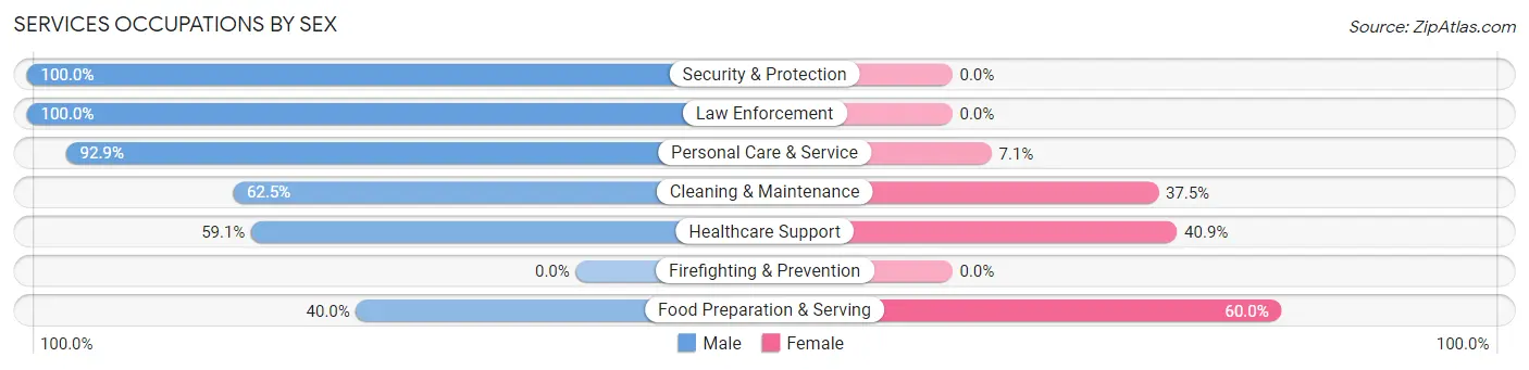 Services Occupations by Sex in Haslet