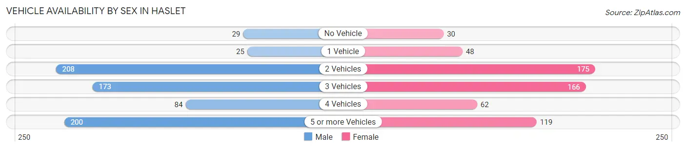 Vehicle Availability by Sex in Haslet