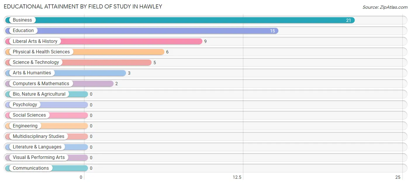 Educational Attainment by Field of Study in Hawley