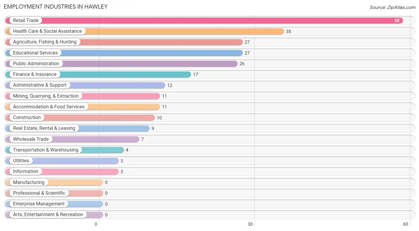 Employment Industries in Hawley