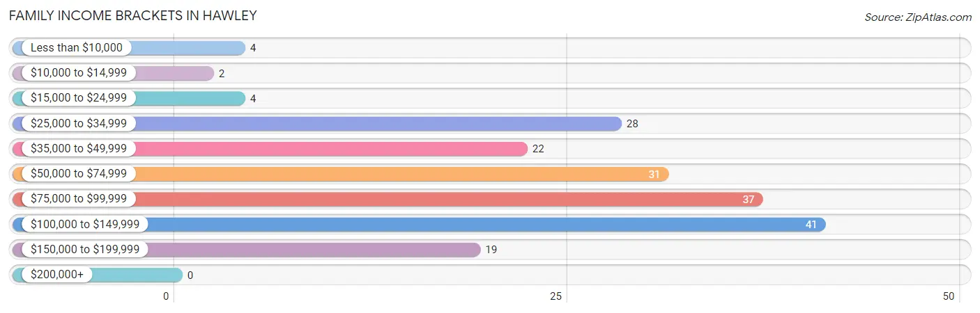 Family Income Brackets in Hawley