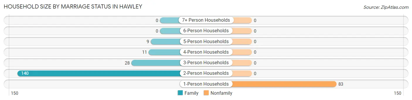 Household Size by Marriage Status in Hawley