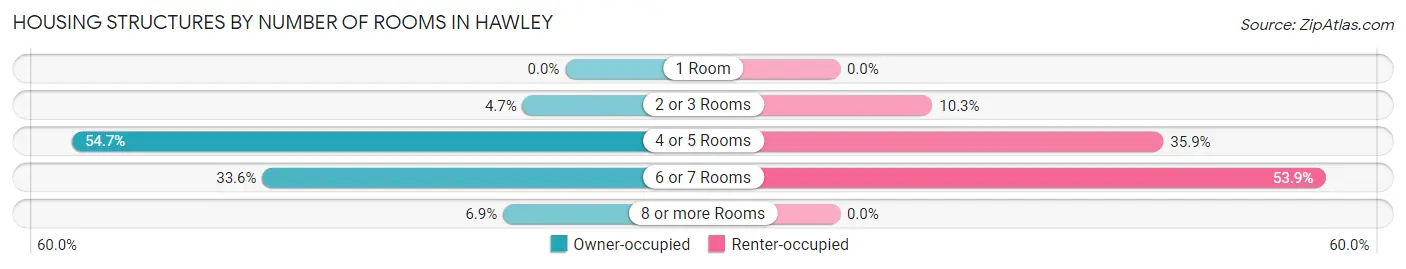 Housing Structures by Number of Rooms in Hawley