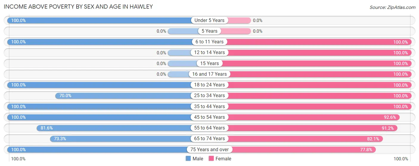 Income Above Poverty by Sex and Age in Hawley
