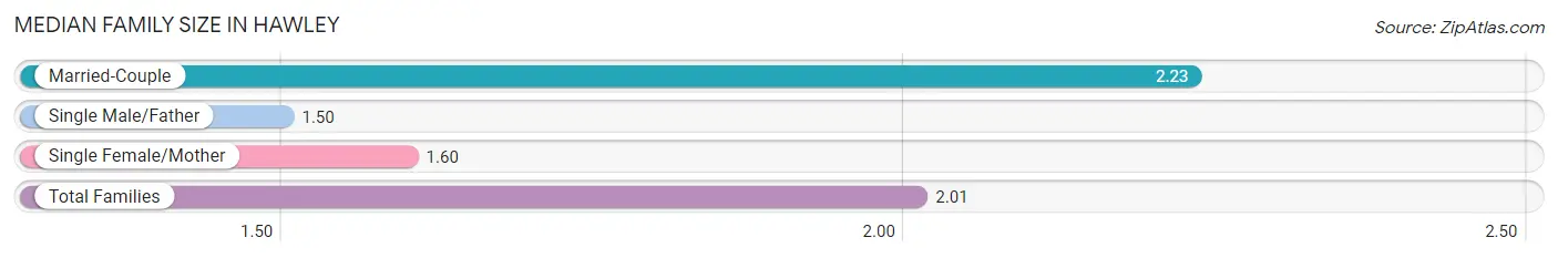 Median Family Size in Hawley