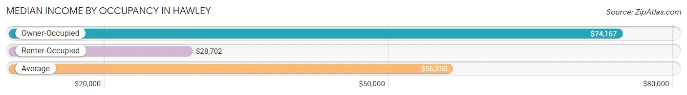 Median Income by Occupancy in Hawley