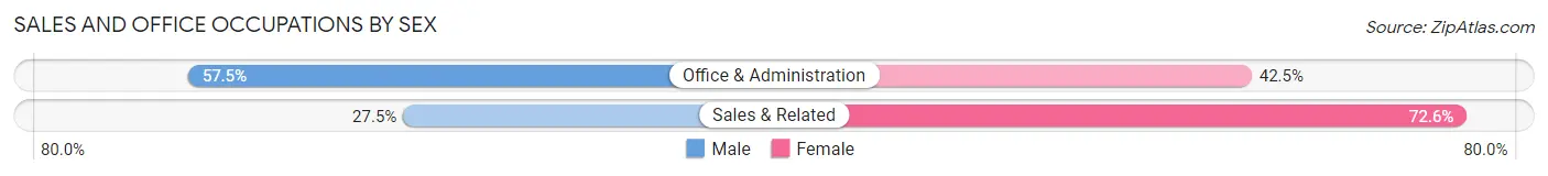 Sales and Office Occupations by Sex in Hawley