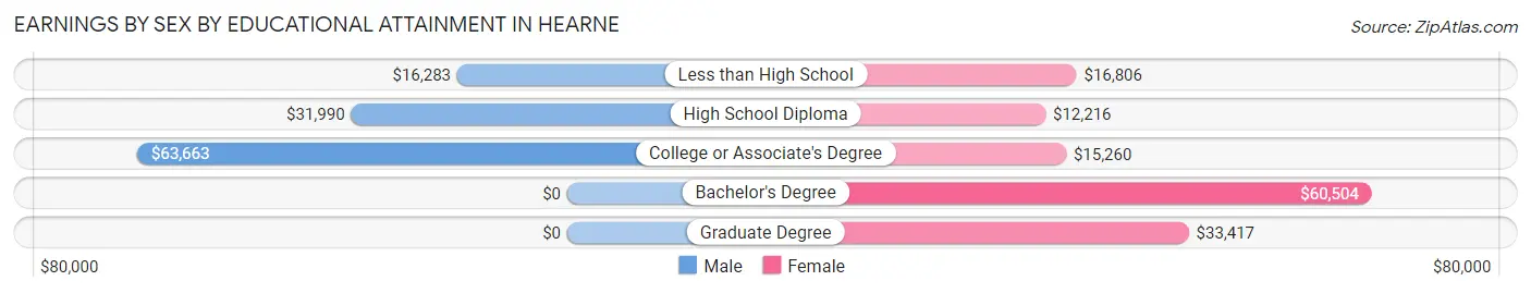 Earnings by Sex by Educational Attainment in Hearne