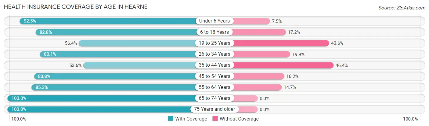 Health Insurance Coverage by Age in Hearne