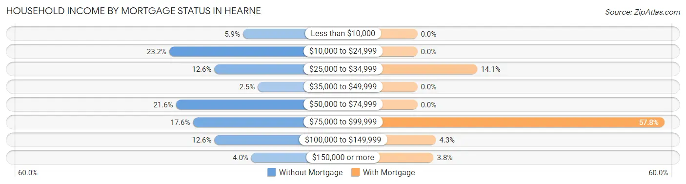 Household Income by Mortgage Status in Hearne