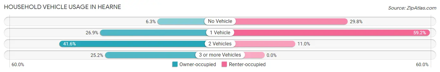 Household Vehicle Usage in Hearne