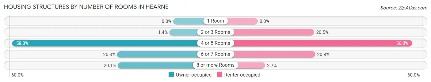 Housing Structures by Number of Rooms in Hearne