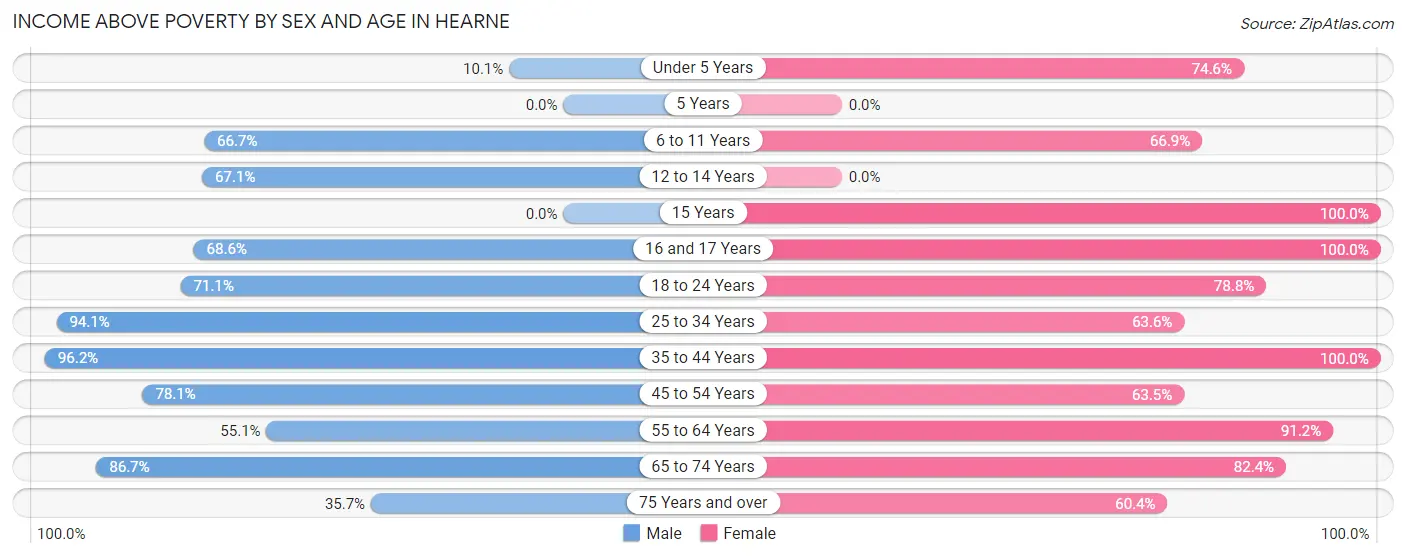 Income Above Poverty by Sex and Age in Hearne