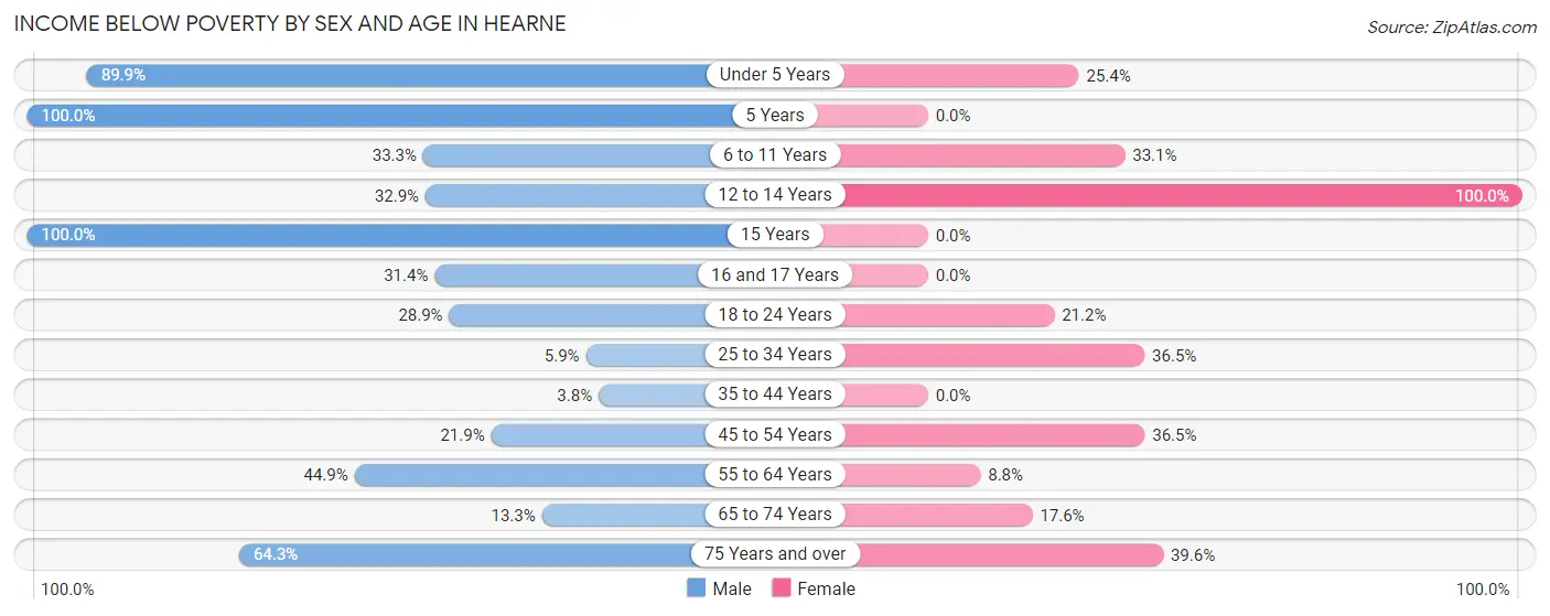 Income Below Poverty by Sex and Age in Hearne