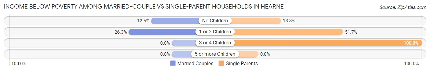 Income Below Poverty Among Married-Couple vs Single-Parent Households in Hearne