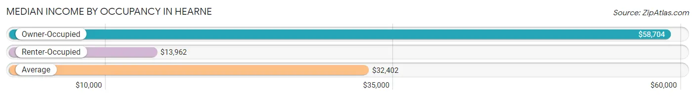 Median Income by Occupancy in Hearne