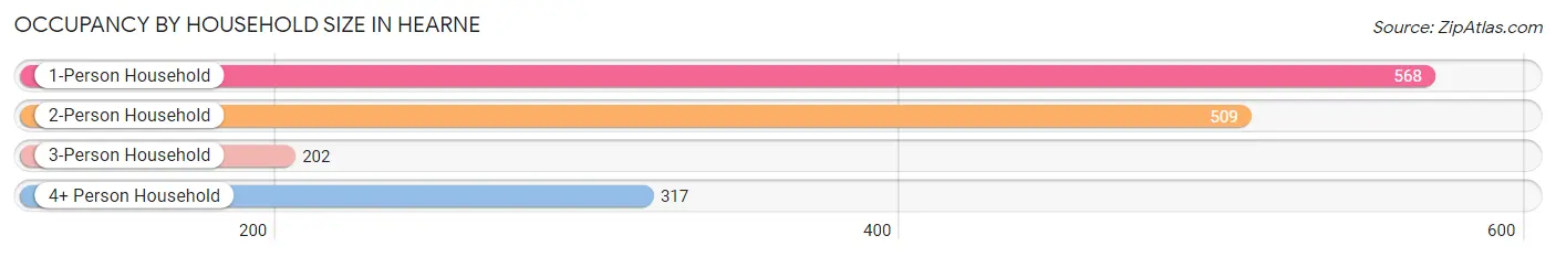 Occupancy by Household Size in Hearne