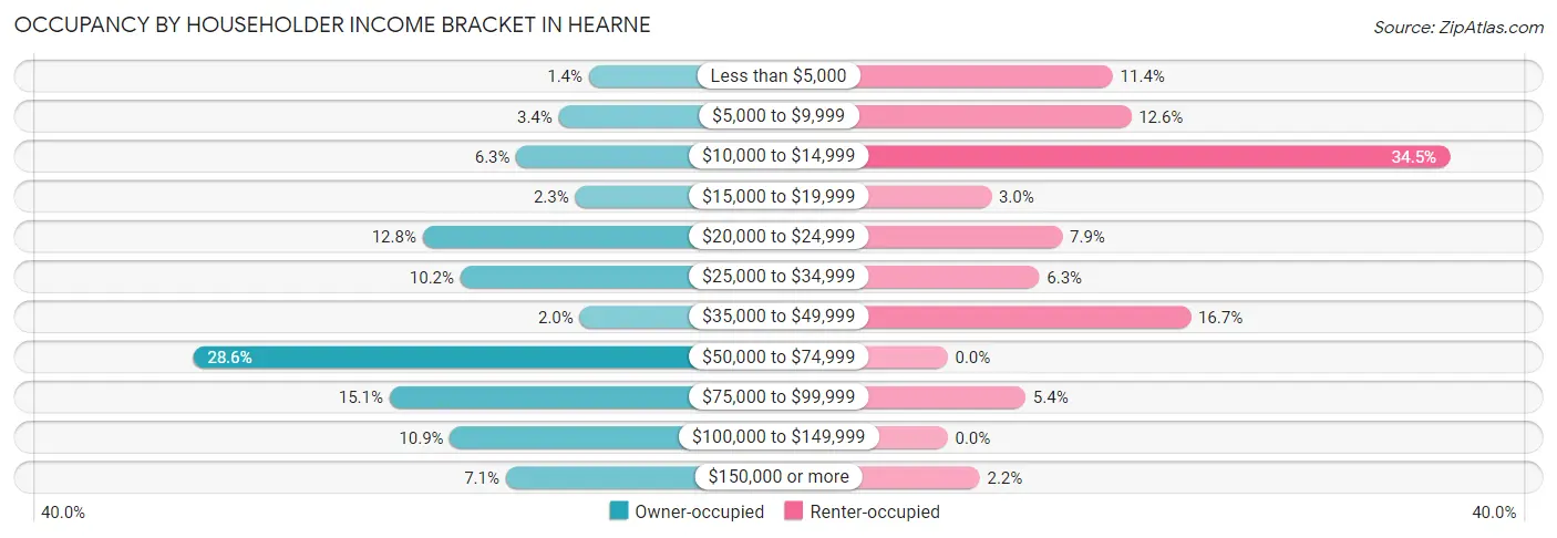 Occupancy by Householder Income Bracket in Hearne