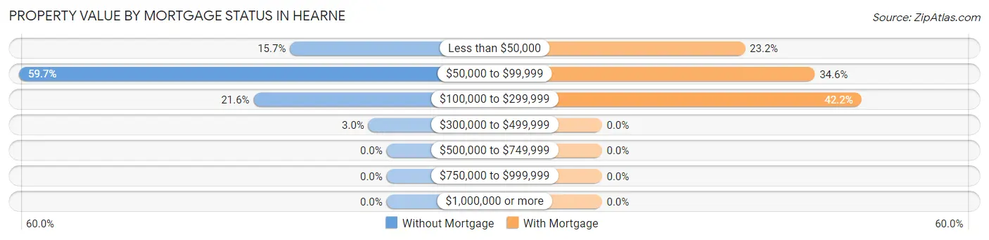 Property Value by Mortgage Status in Hearne