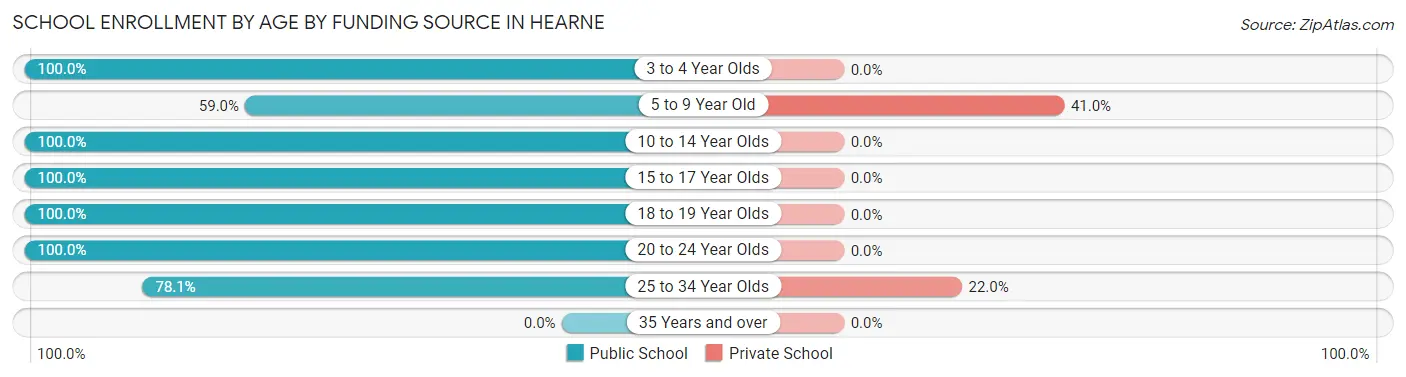 School Enrollment by Age by Funding Source in Hearne