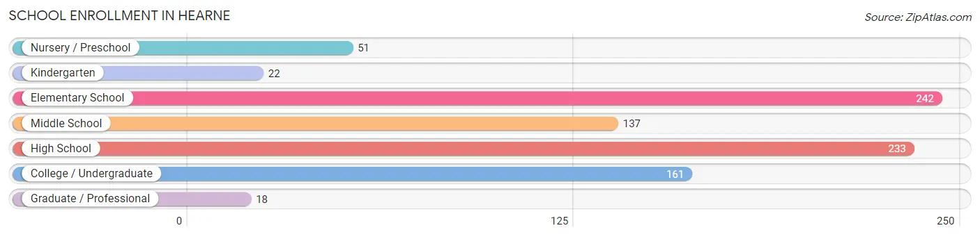 School Enrollment in Hearne