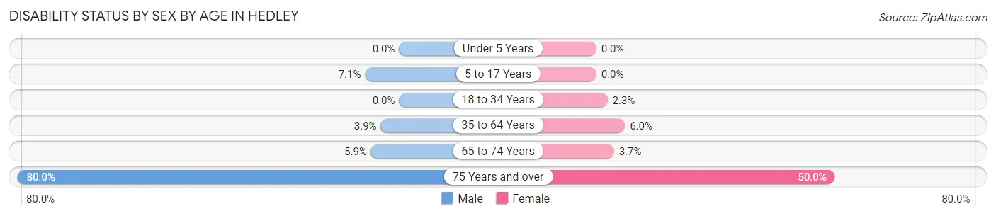 Disability Status by Sex by Age in Hedley