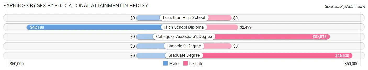 Earnings by Sex by Educational Attainment in Hedley