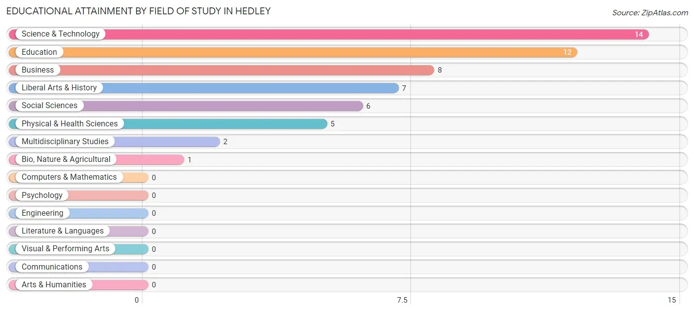 Educational Attainment by Field of Study in Hedley
