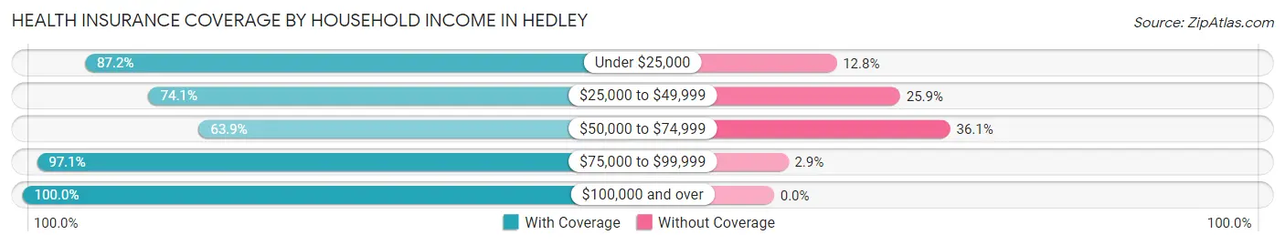 Health Insurance Coverage by Household Income in Hedley
