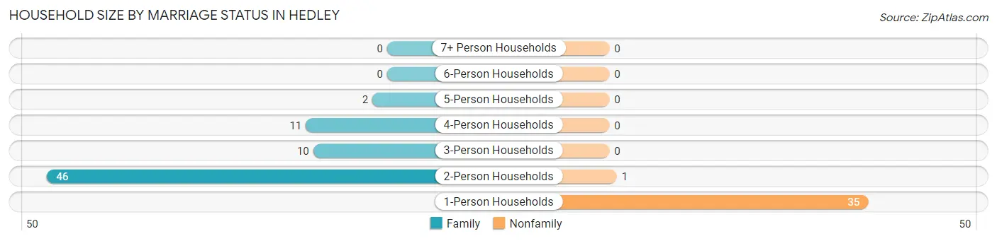 Household Size by Marriage Status in Hedley