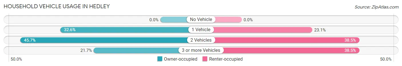 Household Vehicle Usage in Hedley