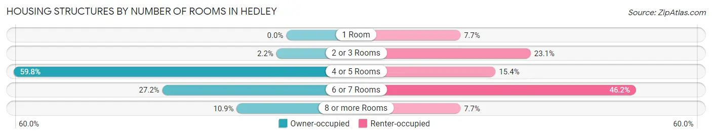 Housing Structures by Number of Rooms in Hedley