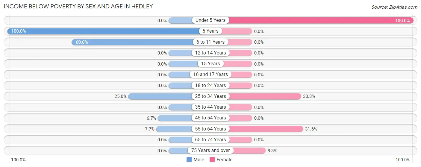 Income Below Poverty by Sex and Age in Hedley