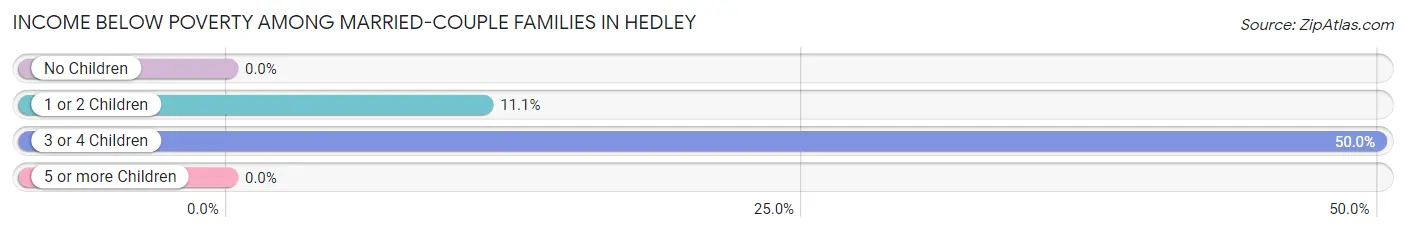 Income Below Poverty Among Married-Couple Families in Hedley