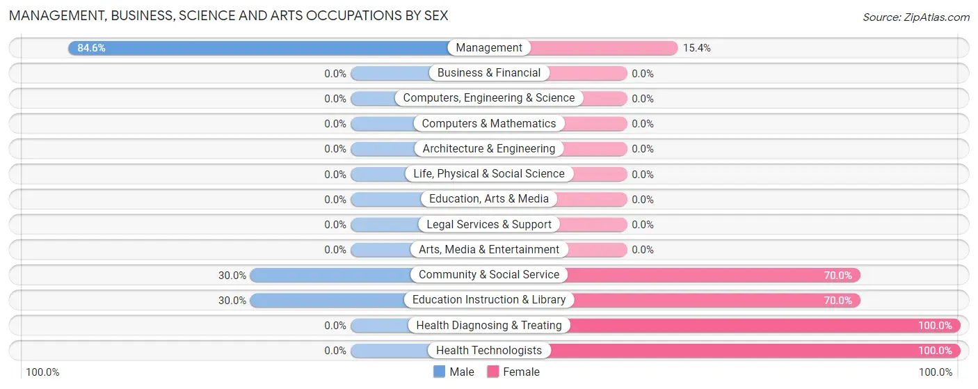 Management, Business, Science and Arts Occupations by Sex in Hedley